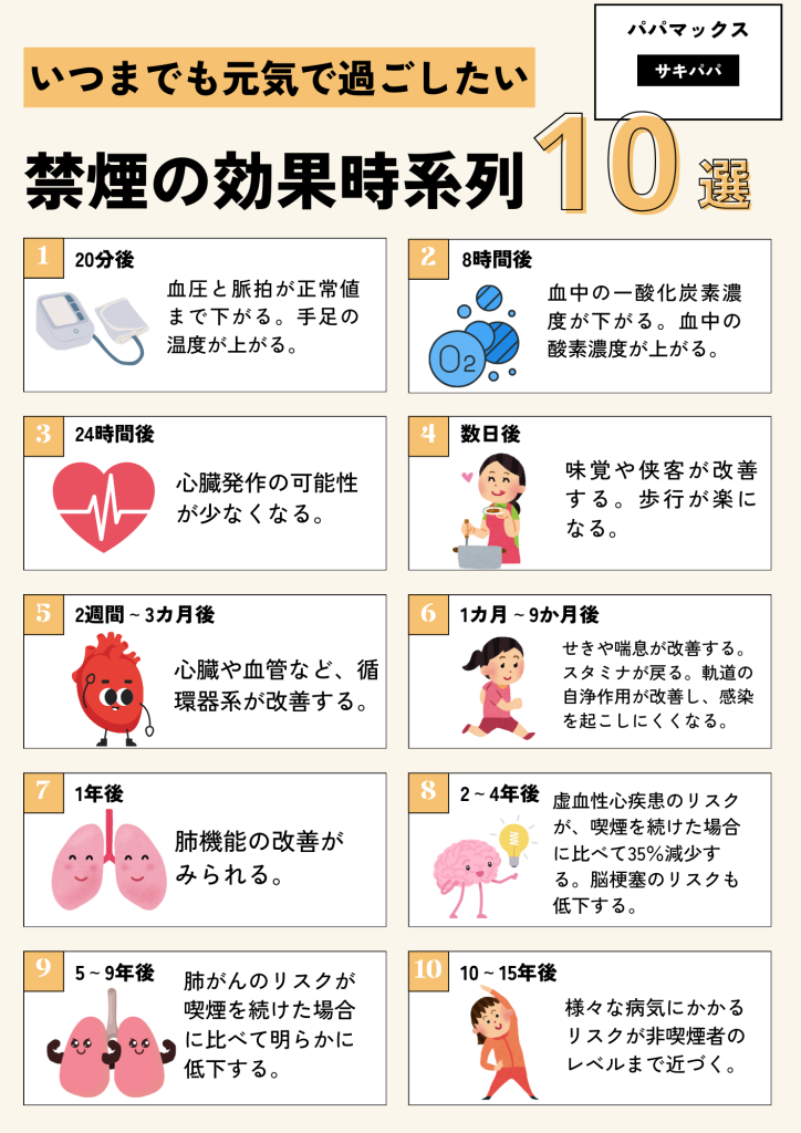 禁煙の効果時系列10選、パパマックス