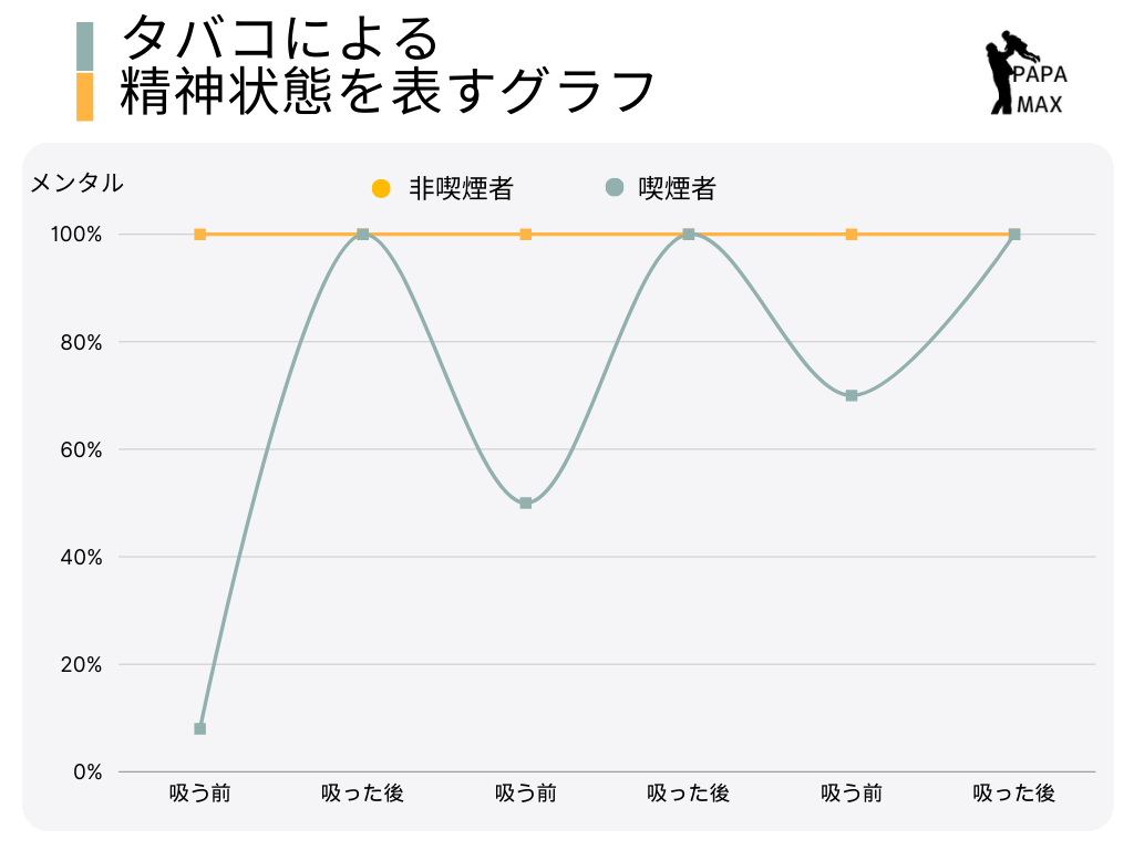 タバコによる精神状態を表すグラフ。非喫煙者と喫煙者の比較