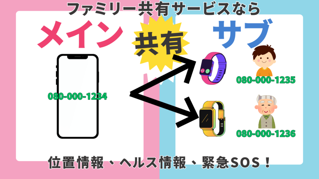 アップルウォッチファミリー共有サービスなら、メインの携帯番号からサブのアップルウォッチを連携することが出来る。