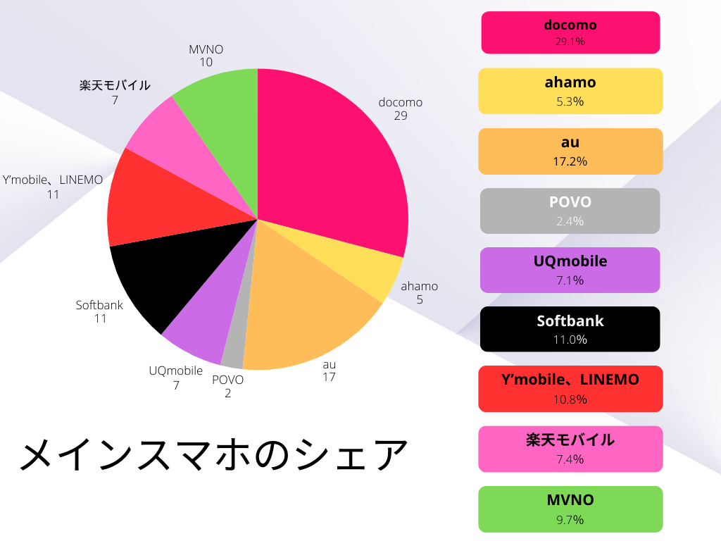 2024年総務省調べメインスマホシェア