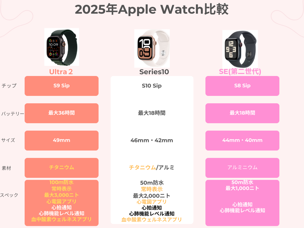 2025年Apple Watch比較。Ultra2、Series10、SE(第二世代)。パパマックス