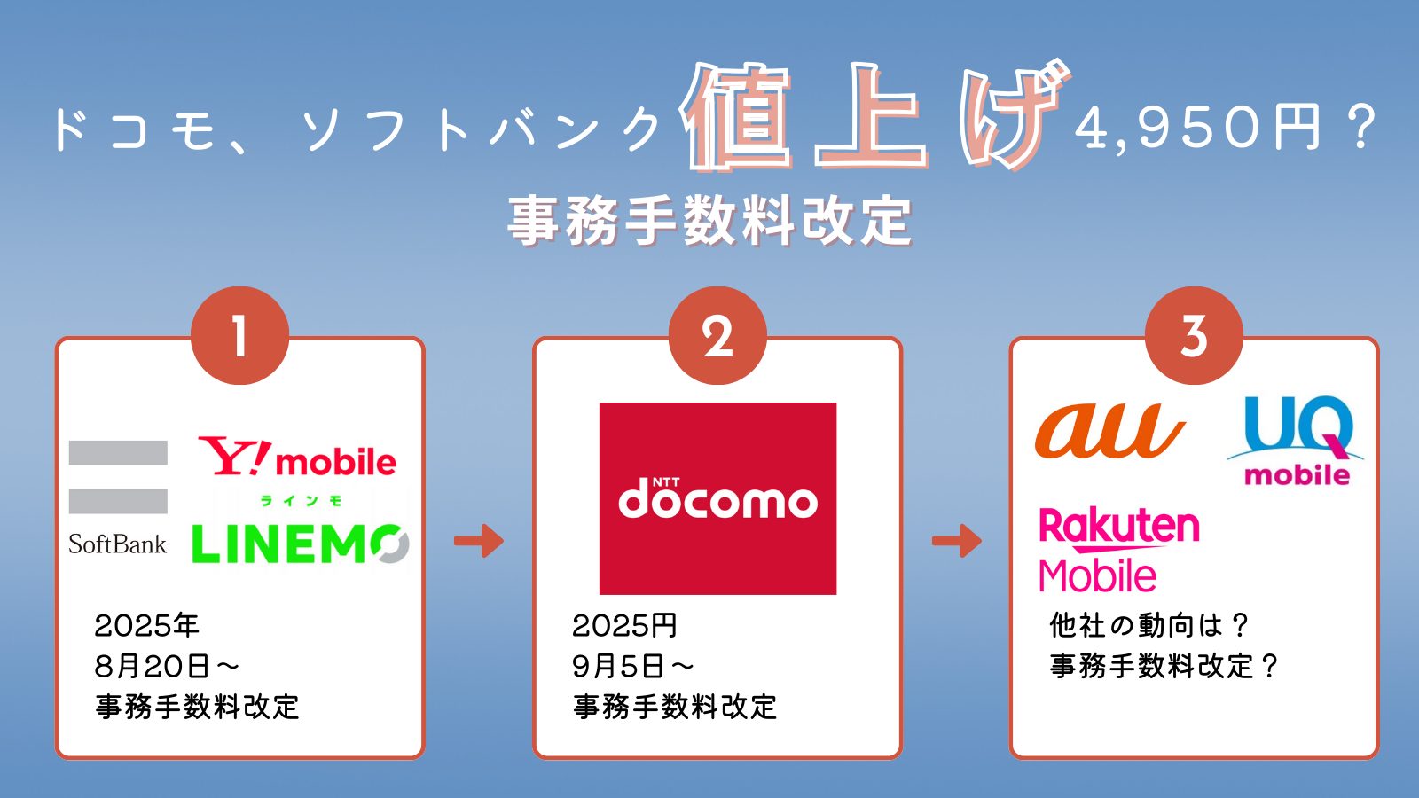 2025年夏、ソフトバンク、ドコモが事務手数料改定。楽天やUQもねあがりか？