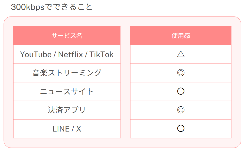 300kbpsでできることまとめ